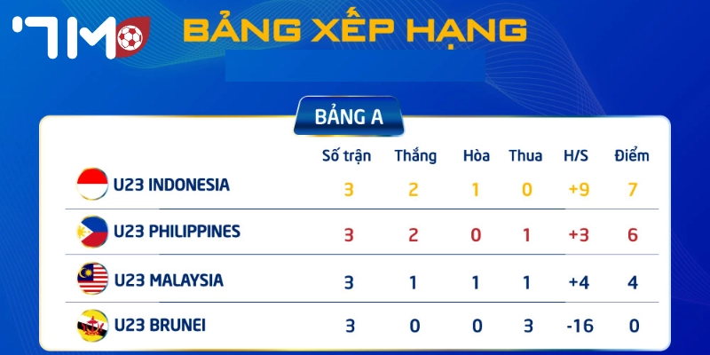 Cập nhật bảng xếp hạng mới nhất hôm nay